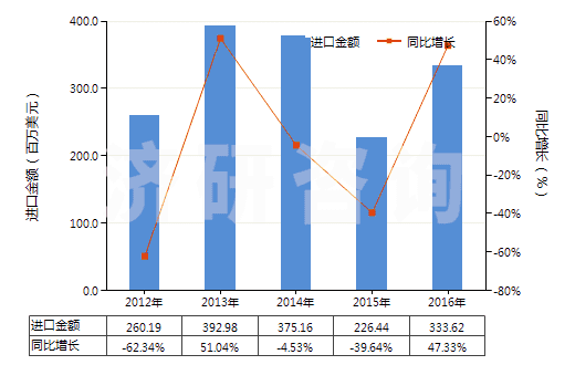 2012-2016年中國(guó)其他無(wú)環(huán)醚及其鹵、磺、硝或亞硝化衍生物(HS29091990)進(jìn)口總額及增速統(tǒng)計(jì)
